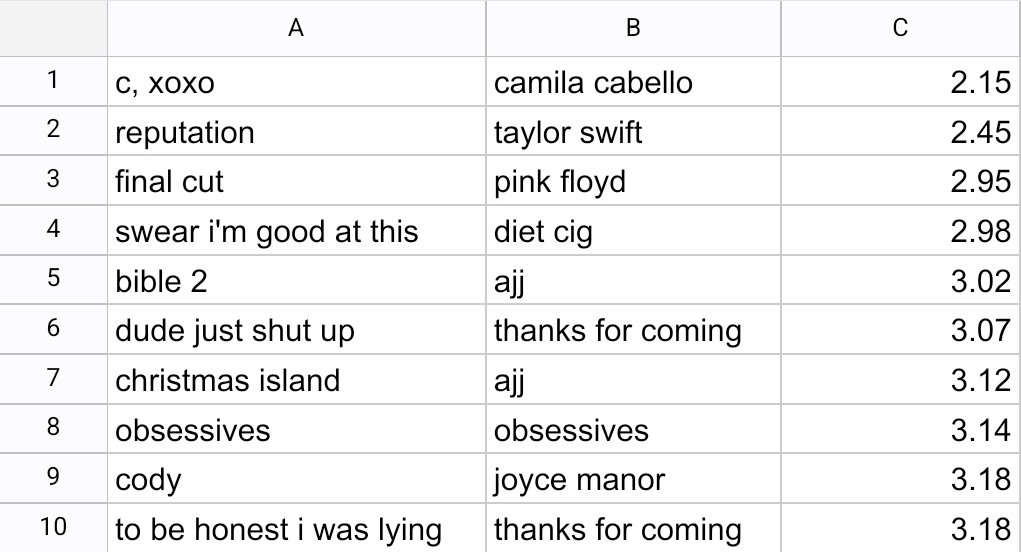 j4ohnny's tweet photo. I wanna make a topsters but i can't narrow it down to 100 and i dont feel like playing the sorting game for an hour so heres the bottom 10 based on rym average https://t.co/K1kRYbDZ7n