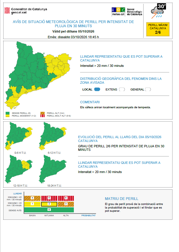 meteocat's tweet photo. ⚠ Actualitzat l'avís de situació meteorològica de perill (#avisosSMP) per intensitat de pluja en 30 minuts ⚠
 
🗓️ Ds. 20:00 a dl. 20:00 h    
⛈️ Possibilitat de precipitació > 40 mm / 30 minuts   🔴 Grau de perill màxim: 6/6      

Hora local (h) = TU +2 https://t.co/KGAvl6ZPCh