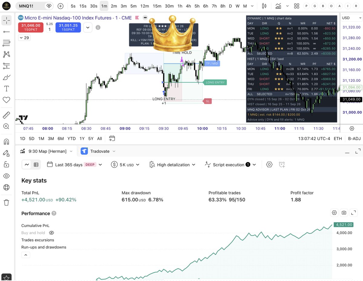 RHerman's tweet photo. 9:30 AM NY has a 63.3% WIN RATE with a completely mechanical 1R strategy.

No discretion. No prediction. 
Just ONE rule-set built around the day of the week:

MON → LONG only
TUE → LONG only
WED → SHORT only
THU → SHORT only
FRI → LONG only

1-year MNQ backtest:
• 150 trades
• 63.33% win rate
• 1.88 Profit Factor
• +90.42% return
• +$4,521 on a $5K account
• 6.78% max drawdown

100% mechanical.

The only thing changing is which direction I'm allowed to trade at 9:30 AM NY.

Sometimes the simplest probabilities are the hardest to ignore.

Would you trade a model this simple?