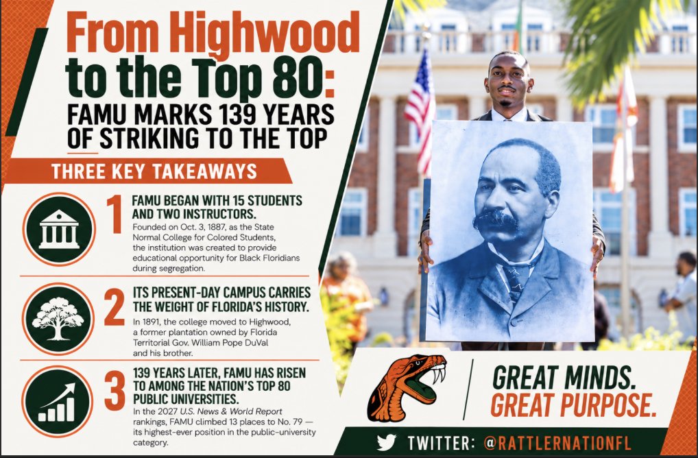 RattlerNationFL's tweet photo. #FAMU | #FAMU139 | #HBCU | #SWAC https://t.co/53iVLDswD8