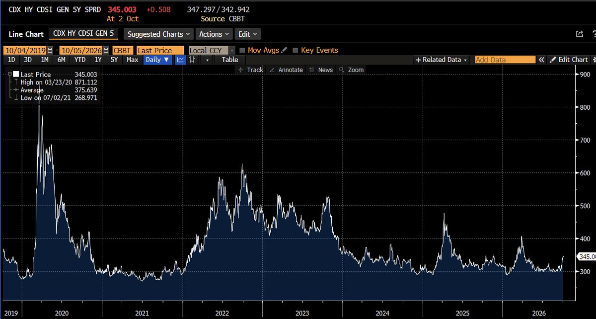 dampedspring's tweet photo. HY Spreads Merton Model - Doomers take a breath please.  1) Yes HY spreads are spiking over the last 4 months.  2) you have to squint to think this is high spreads or stress 3) a merton model using equity vols and levels and corporate leverage tracks spreads pretty well. 4) Corporate spreads are pretty cheap relative to Long term equity "puts" as level and vol and leverage suggests credits are just fine.