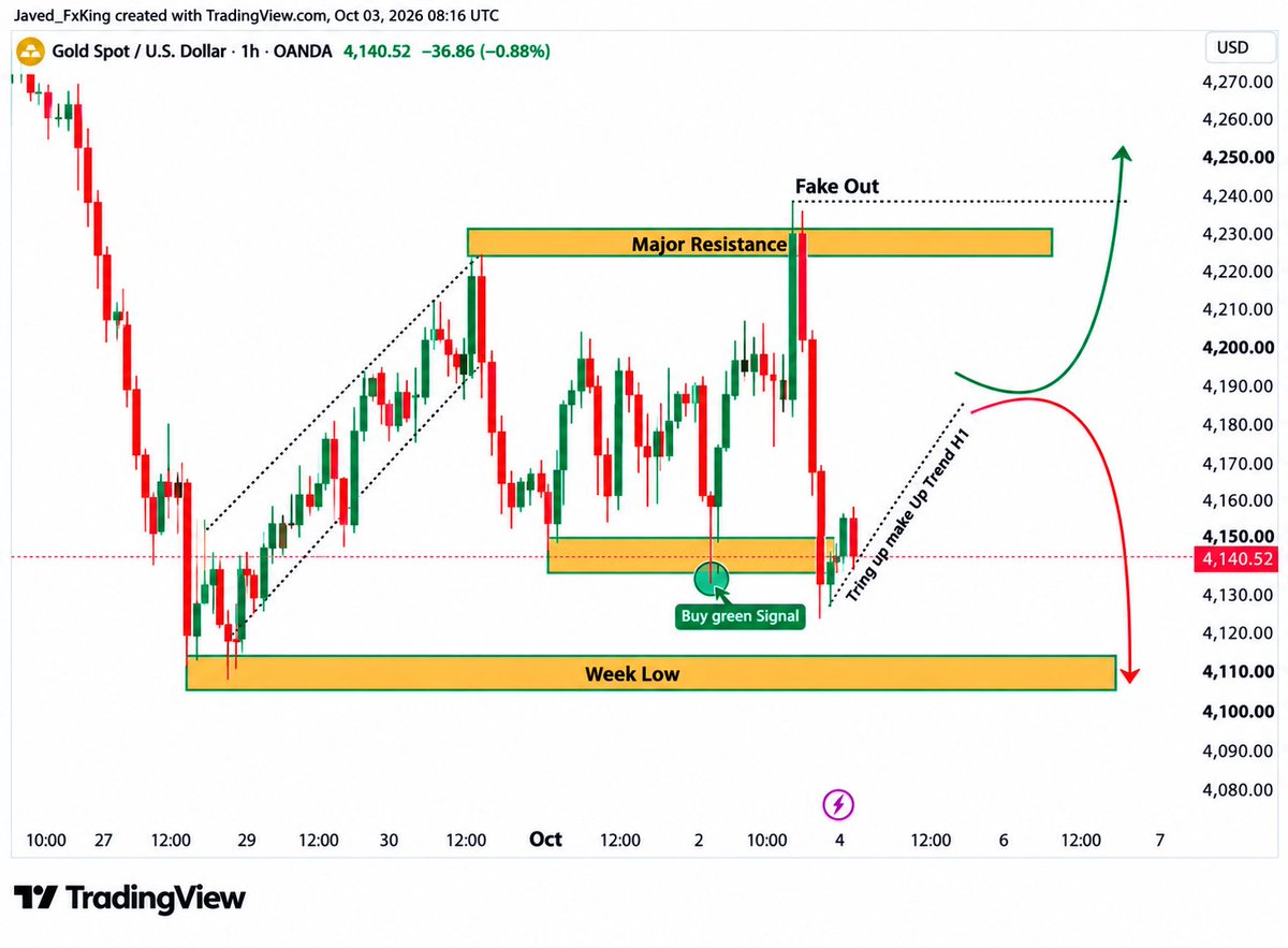 BelloMuham51310's tweet photo. Monday setup 
    
  📊 XAUUSD Monday Bias  
    
  🟢 BUY or 🔴 SELL?  
    
  What’s your prediction for Gold’s direction this Monday? Drop your bias in the comments below! 👇  
  #XAUUSD #ForexTrading #NFP https://t.co/EllH7JtMKQ
