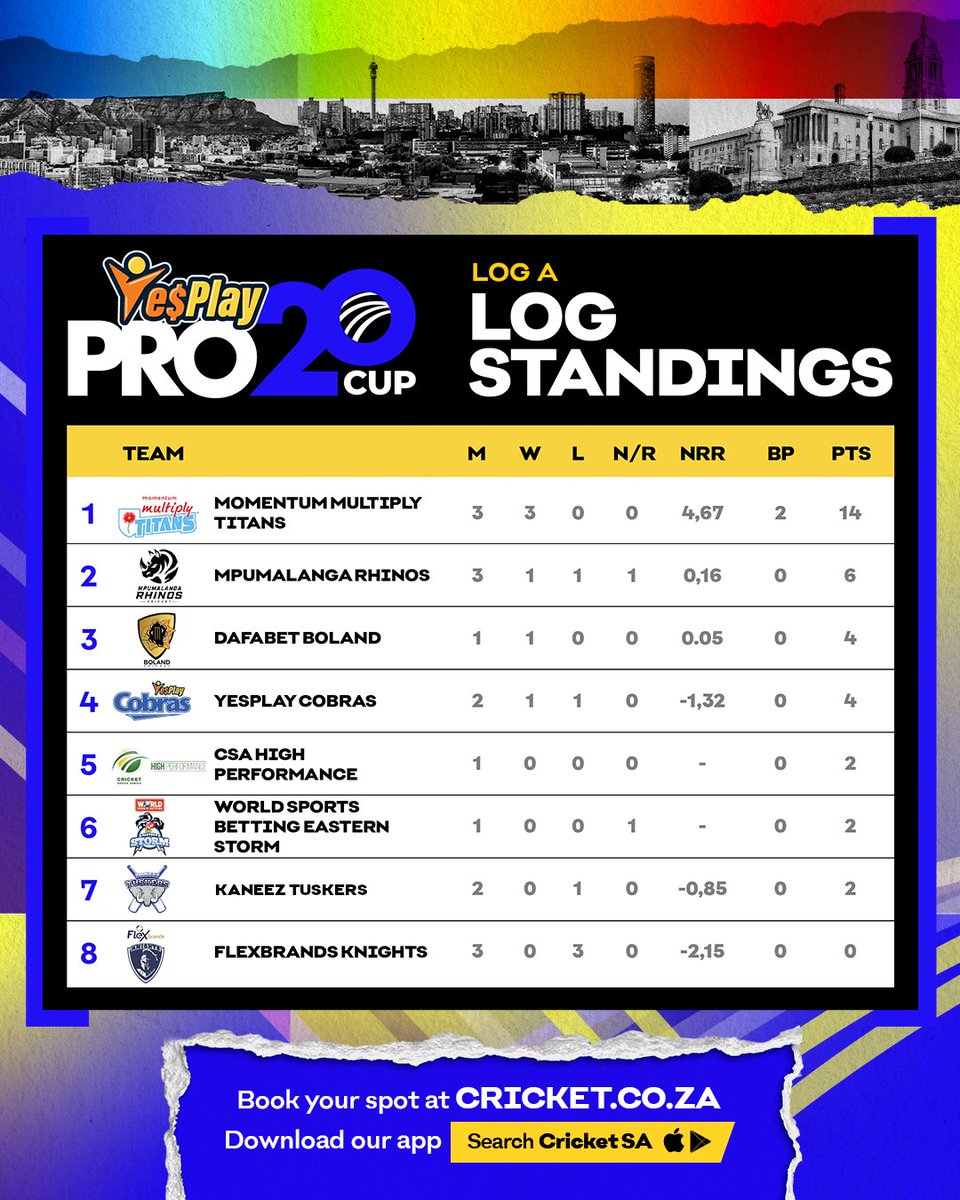 DomesticCSA's tweet photo. Standing Tall! π
The #YesPlayPro20Cup is heating up as the battle for the top spots continues! π
The Momentum Multiply Titans currently lead the way at the top of the standings, with the chasing pack closing in and every point becoming crucial! β‘
#Unbreakable #DCSA https://t.co/cgE5x7sF28