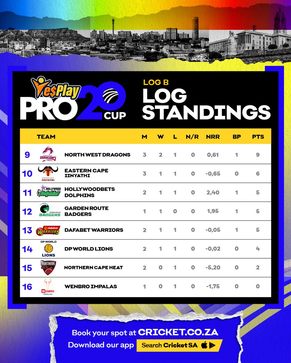 DomesticCSA's tweet photo. Standing Tall! π
The #YesPlayPro20Cup is heating up as the battle for the top spots continues! π
The Momentum Multiply Titans currently lead the way at the top of the standings, with the chasing pack closing in and every point becoming crucial! β‘
#Unbreakable #DCSA https://t.co/cgE5x7sF28