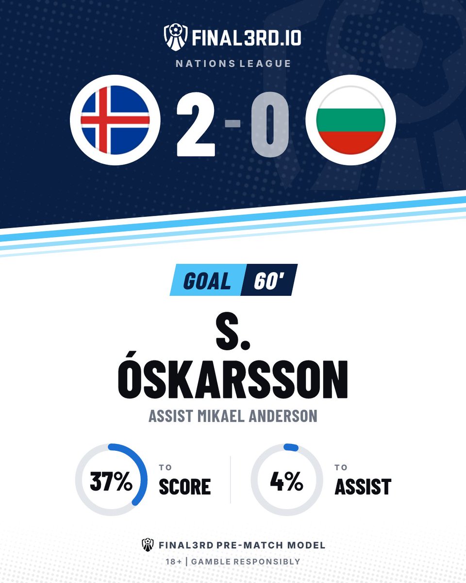 JoinFinal3rd's tweet photo. ⚽ GOAL. Iceland 🇮🇸
🇮🇸 Iceland 2-0 Bulgaria 🇧🇬
⚽ S. Óskarsson 60' | 37% to score
🅰️ Mikael Anderson | 4% to assist
📊 Final3rd pre-match model
✌️ S. Óskarsson's second of the game.
18+ | Gamble responsibly
#ISLBUL #NationsLeague #Iceland #Bulgaria https://t.co/aNUEFFRjNT