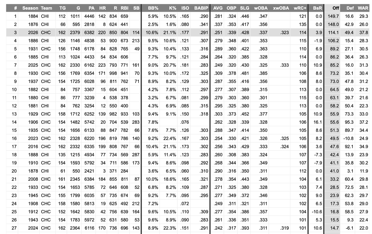 TheBlogfines's tweet photo. This was the top Cubs position-player group in franchise history in fWAR, and a lot of other things.

114 wRC+ was their highest since the 1800s, and their combined batting and baserunning numbers (above average) were far and away the highest in that time. https://t.co/axviOGRDng