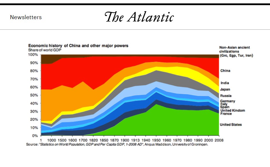 AB1584829096292's tweet photo. @morris_que14 India was the richest country for 1500 years (Year 1 - 1500).

From 1500-1850 China &amp; India switched positions as #1.

US became World's #1 economy starting 1940s!   

China growing at 5% might overtake the US by 2040!👇 https://t.co/c287rQbLTy