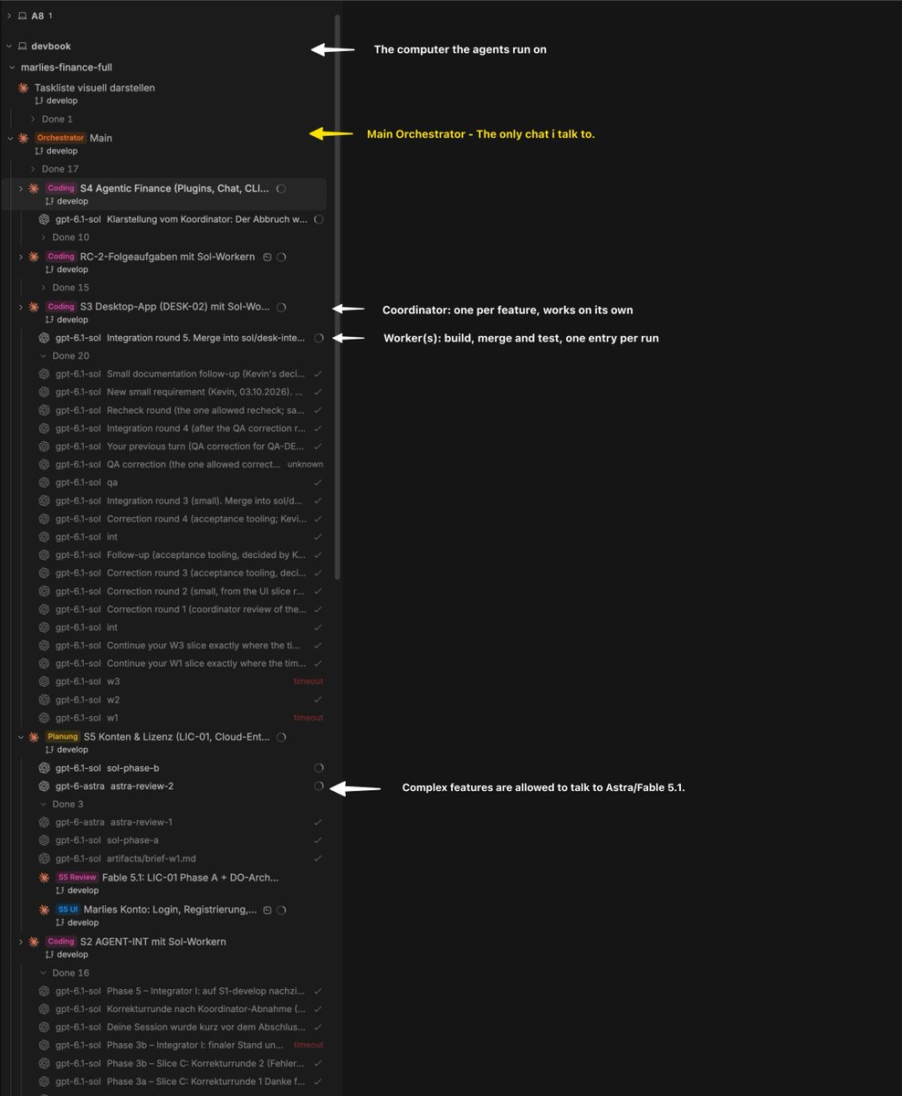 The annotated orchestration hierarchy