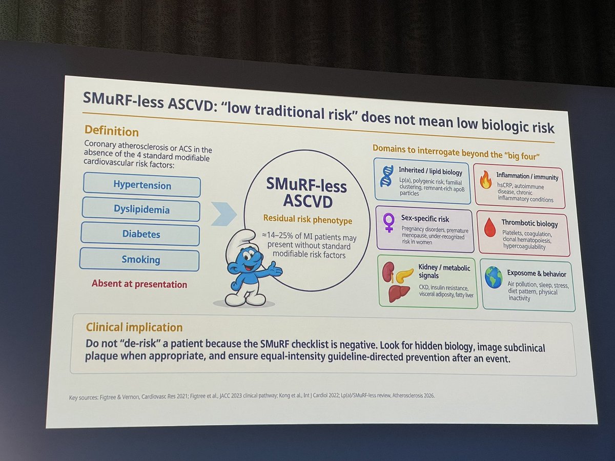 hillypaige2's tweet photo. #FHFSummit26
Superb talk by @PamTaubMD from @UCSDCardiology at the @FamilyHeartFdn Global Summit!
✅ 14-25% of MI can be “Smurf-less”
✅ REACT: Atherosclerosis is a systemic disease
✅ High-risk primary prevention is key 
✅ Lipid management in women across the lifespan https://t.co/dGKDjuOoTc
