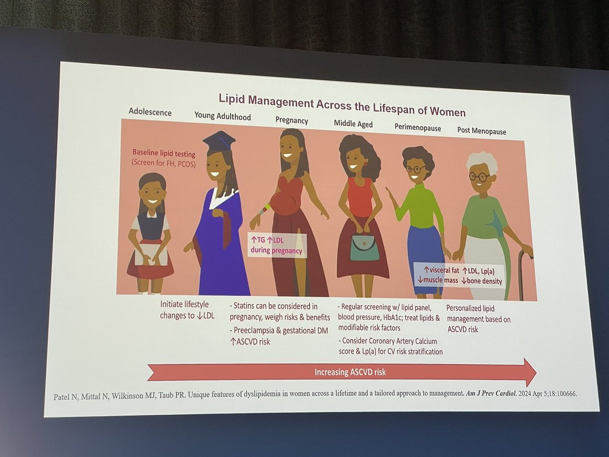 hillypaige2's tweet photo. #FHFSummit26
Superb talk by @PamTaubMD from @UCSDCardiology at the @FamilyHeartFdn Global Summit!
✅ 14-25% of MI can be “Smurf-less”
✅ REACT: Atherosclerosis is a systemic disease
✅ High-risk primary prevention is key 
✅ Lipid management in women across the lifespan https://t.co/dGKDjuOoTc