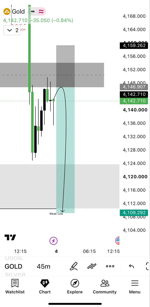 ForexMaster804's tweet photo. Iam Going To Sell For Monday  On #XAUUSD 

Let’s Go #GOLD https://t.co/yJJWrIPld5