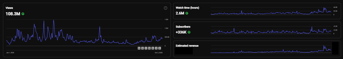YoSplink's tweet photo. @TeamYouTube @YouTubeCreators @YouTube @YouTubeGaming 

My channel was recently suspended from the YPP and demonetized for "Deceptive Activities". I have reached out to support twice now to escalate it, hoping for a human review. Both times, the request was rejected. I would appreciate your time to review my case and consider why I think this was a suspension made in error.

From my understanding, "Deceptive Activities" can include artificially inflating views, subscribers, and other metrics. It can also include "manipulating on-platform activity". I would like to make it known that I have NEVER made an attempt to artificially inflate views and other metrics. I have never purchased view or sub bots.

I have always made a genuine effort to post unique and authentic content daily. I have built a content library of almost 1,000 videos, live streams, and shorts. YouTube content creation is a passion of mine, and I take all aspects of the YPP policies seriously, and I have never received a copyright or community guidelines warning or strike. Attached is a screenshot of my metrics this year. Over the last 28 days, my channel has grown rapidly due to a livestream that got over 1.6M views, so that can explain the sudden increase in metrics in the last 28 days. Other than that, you can see that there aren't any suspicious spikes in activity that would suggest artificially manipulating metrics.

My channel has grown organically since I started posting content almost one year ago. Earlier this year, I was informed that my channel had been hit with a suspicion of invalid traffic, and was later cleared as all metrics were verified as legitimate. I would like to request that this be considered during the review process, as Youtube’s own invalid traffic guidelines state that “[the] channel can be affected by invalid traffic, even if you’re not intentionally driving it. [meaning] there are times when you may not be aware that activity you’ve received was [invalid traffic]” - Jensen (Apr. 10, 2023, YT Help community).

I take all YPP and youtube policies incredibly seriously and have never made an attempt to engage in deceptive activities or anything else that may violate the guidelines.

I respectfully request that a human review my case and my channel, as I truly believe this was a ban made in error.