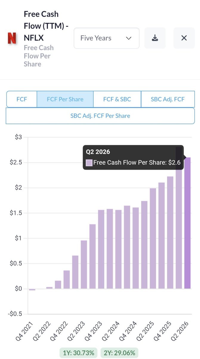 PulDeTrigger's tweet photo. We can't continue to ignore Netflix lowest PE valuation when they are still growing Fcf and Return on capital 1/2 $NFLX https://t.co/uC4qWjPIjt