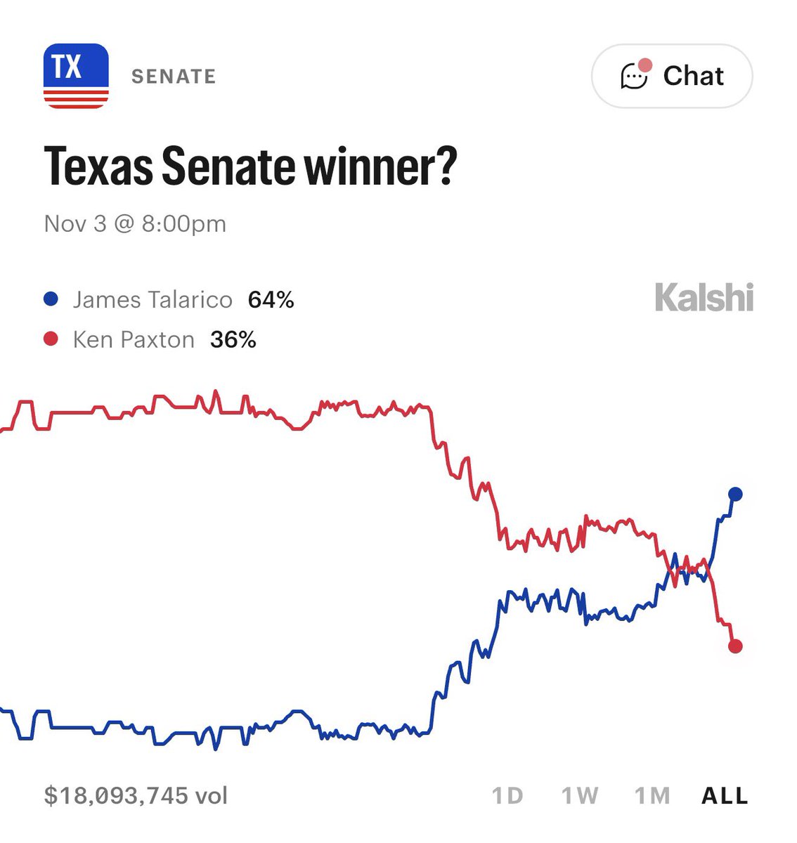 KalshiPolitics's tweet photo. ADIMPACT: Ken Paxton's estranged wife Angela Paxton appears in ad encouraging Texans to “vote Republican November 3rd”

36% chance Ken Paxton beats James Talarico https://t.co/mYJEH3CuBp