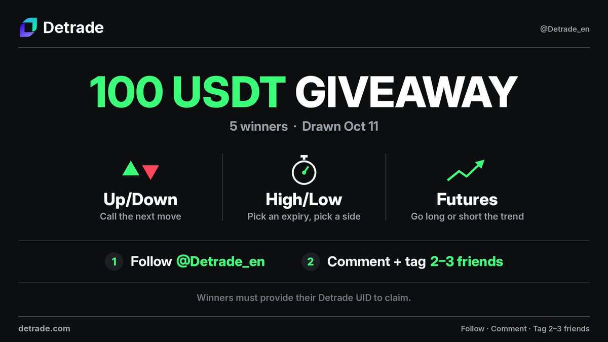 Detrade_en's tweet photo. 🎁 GIVEAWAY: 100 USDT for 5 winners

Detrade turns market calls into quick games:
▲▼ Up/Down: call the next move
⏱ High/Low: pick an expiry, pick a side
📈 Futures: go long or short on the trend

To enter:
1️⃣ Follow @Detrade_en
2️⃣ Comment and tag 2–3 friends who'd play

Winners drawn Oct 11 🍀 Winners must provide their Detrade UID to claim.
https://t.co/j7l3UQWuJe