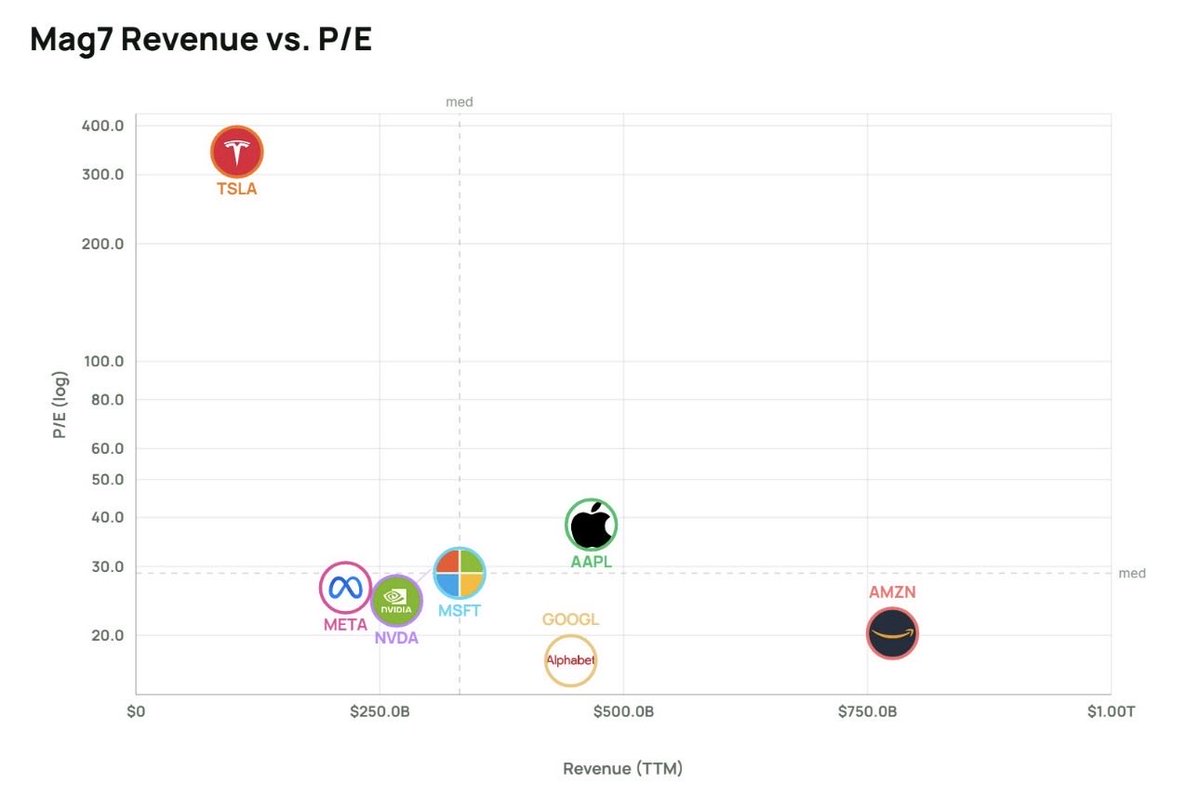 BacklogAlpha's tweet photo. The Mag 7 usually moves as a group.

But on valuation, $TSLA is playing a completely different game.

$AMZN — ~20x P/E
$GOOGL — ~16x
$META — ~25x
$NVDA — ~24x
$MSFT — ~28x
$AAPL — ~38x

Then there’s:

$TSLA — 300x+ P/E

Apple, Amazon, Microsoft, Alphabet, Meta and Nvidia are being valued largely on the earnings they’re producing today.

Tesla is being valued on what investors believe could come next:

Autonomy.
Optimus.
AI.
Robotaxis.
Energy.

$TSLA isn’t just the outlier in the Mag 7.

It might be the clearest example of the market pricing the future before it arrives.

Follow the expectations. Follow the valuation. 👀