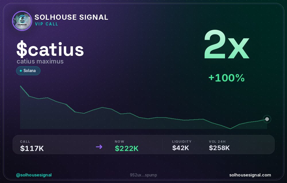 solhousesignals's tweet photo. $CATIUS (catius maximus) 2x β
π MC: $221.5K | Liq: $41.8K
π΅ Vol 24h: $257.9K
π Buys/Sells: 10,229 / 1,694
π CA:
9S2uxYgTDM1eM1Ryyc7D4dVKEFrb2F9m8NAygyQspump
π€ Full scan + chart β link in bio
#catius #solhousesignal #gem #trading #moonshot https://t.co/gU6nq2XUSr