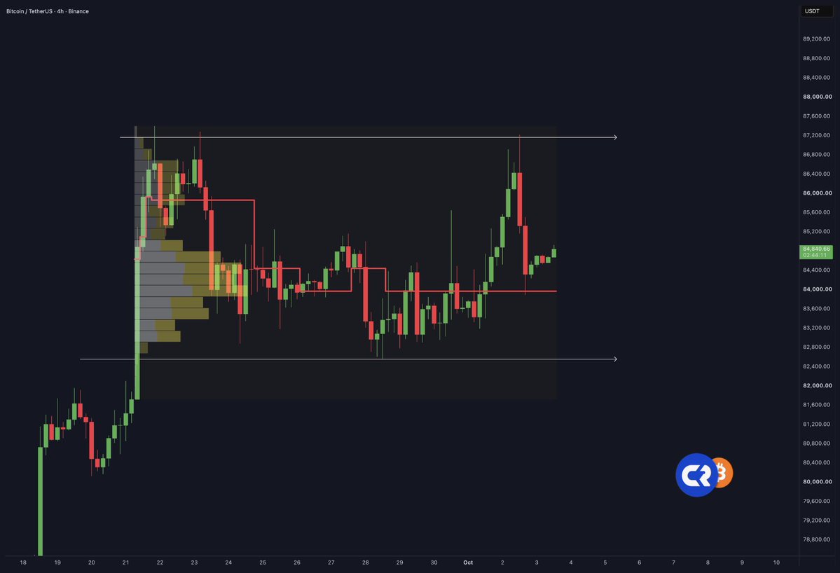 Pumpfunbot_dev's tweet photo. Break $87,500 and a test of $90,000 follows.

Lose $82,000 and the high $70s are back in play.

That's the range for Bitcoin right now. https://t.co/NW1mP3wDbW