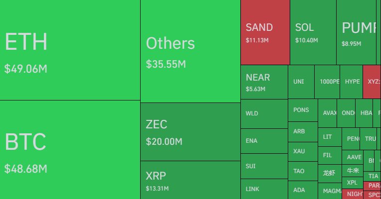 Cointelegraph's tweet photo. 🚨 REKT: $246.8M in longs were liquidated in just 24 hours.

The largest single liquidation coming from $ZEC. https://t.co/s7rpYpqeU8