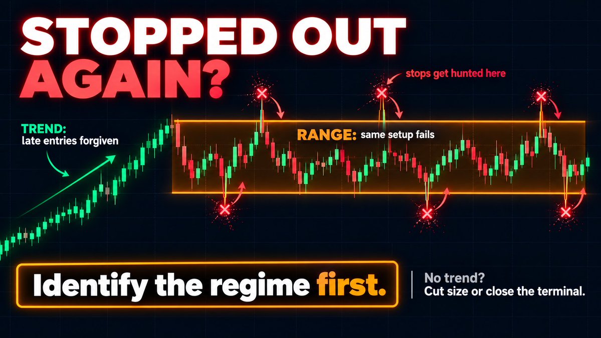 mykingcrypto's tweet photo. Why does the market keep stopping you out?

BTC has been stuck in a tight range. Every move looks like the start of a trend, then price snaps back and takes your stop.

It's not you, it's the regime.

In a trend, the market forgives late entries, extra risk, even emotional trades. In a range, the same setup fails, even if it follows every rule. Ranges are full of fake breakouts, and stops sit right behind obvious levels.

So first ask: what phase is this?
No trend = smaller size, fewer trades, or close the terminal.

You'll miss some moves either way. Staring at the chart all day won't change that.