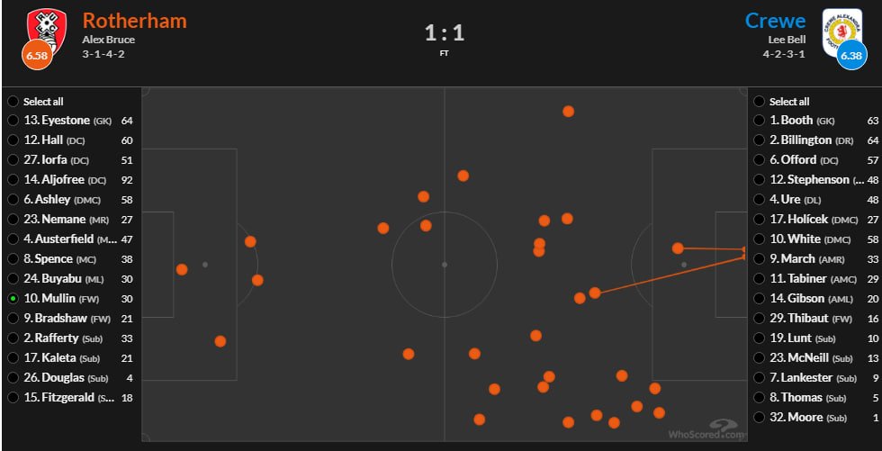 ee_tartu's tweet photo. 532 that devolves into a 541. Mullin is isolated striker. We play hoof-ball: long balls to Mullin to win headers and flick it on. GK and CBs just pump it to the flanks.

And who’s forced to chase it down out wide? Mullin, of course... leaving absolutely no one in the box. #rufc https://t.co/rtcxeoIFlH