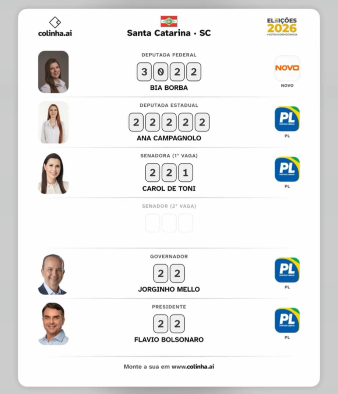 republiqueBRA's tweet photo. 🗳️ 🇧🇷 Nikolas Ferreira compartilha colinha de candidatos em Santa Catarina com Ana Campagnolo para deputada estadual, mas deixa Carlos Bolsonaro de fora da disputa pelo Senado. https://t.co/I0ItaFfVpG
