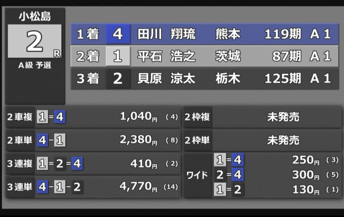 T3uAr's tweet photo. 小松島7
3-4-6   71.7倍
35-354-35416   的中🎯

小松島2
4-1-2   47.7倍
124-124-1243  的中🎯
#小松島競輪 https://t.co/f7w94Q4lQm