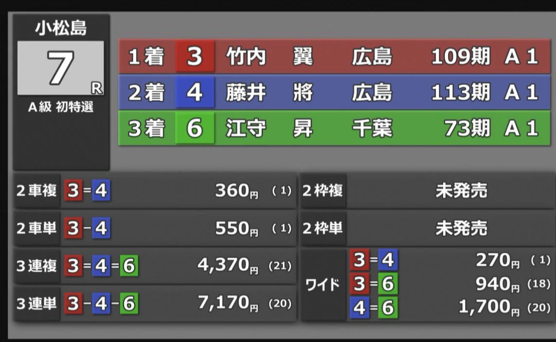 T3uAr's tweet photo. 小松島7
3-4-6   71.7倍
35-354-35416   的中🎯

小松島2
4-1-2   47.7倍
124-124-1243  的中🎯
#小松島競輪 https://t.co/f7w94Q4lQm