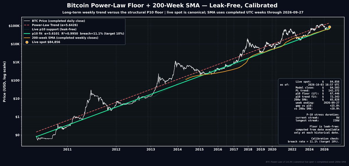 david_eng_mba's tweet photo. $BTC Projected Trend: $154K EOY 2026 → $1.16M in 8 Years.

Bitcoin is $84.9K. 
My fitted power-law trend is $142.4K.

That’s 40% below trend and 68% upside if the gap closes.

This morning’s picture:

• 200-week average: $65.8K
• 400-day average: $82.6K
• 1,510-day adoption average: $62.6K, up 4.76% in 90 days
  *This is structurally meaningful.

• Tracked 30-day net inflows: +$2.3B

Price is above both the 200-week and 400-day averages. 

The long-term baseline is rising. Tracked capital flows are positive.

The bullish case has two parts: price recovers toward trend, and the trend itself keeps rising.

If historical scaling persists, the fitted trend reaches $154K this December and $1.16M in October 2034, with 28.7% modeled annual growth over the next decade.

Today’s 68% gap is measured against today’s trend. The longer term opportunity includes where that trend goes next.

#Bitcoin