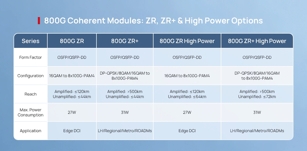 FScom_inc's tweet photo. Deploying 800G DCI or metro networks? Don't just look at the "800G" speed. 

This guide clarifies coherent module principles and parameters to help you match the right solution and avoid selection waste.
🔗 https://t.co/5ImS7yJ1Uk
🔗 https://t.co/wKYH2pDP1c https://t.co/aTZmE88JrG