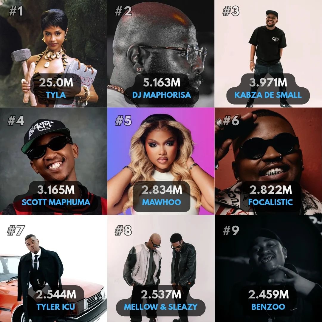 2022AFRICA's tweet photo. Amapiano artists currently with the Most Spotify Monthly Listeners https://t.co/XChfSleJF1