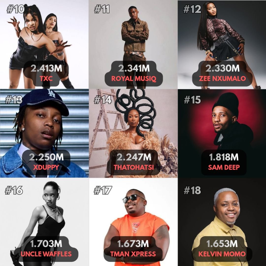 2022AFRICA's tweet photo. Amapiano artists currently with the Most Spotify Monthly Listeners https://t.co/XChfSleJF1