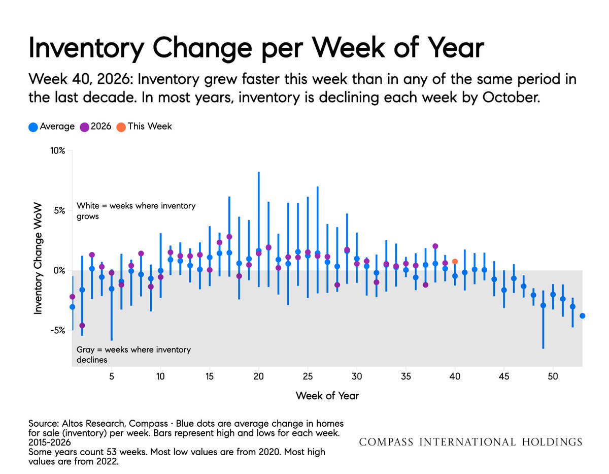 mikesimonsen's tweet photo. Here's a view that I like. 

Inventory change per week of year. The blue dots show the "normal" change for that week. Purple and orange dots are this year's change. 

The bars show the spread of what has happened. Extremes were mostly 2020 and 2022. 

This week inventory climbed more than in any Week 40 going back to at least 2015. More than in 2022 even!