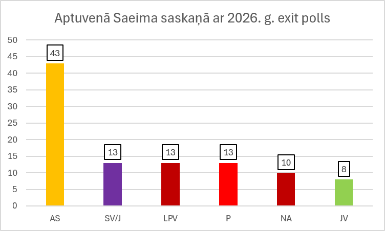 neonbitee's tweet photo. Saeima pēc exit poll'iem varētu izskatīties apmēram šādi.  

Koalīciju kombinācijas tad būtu ļoti daudzas.  

#izvēliesnākotni #velesanas https://t.co/KR7bpsnxbd
