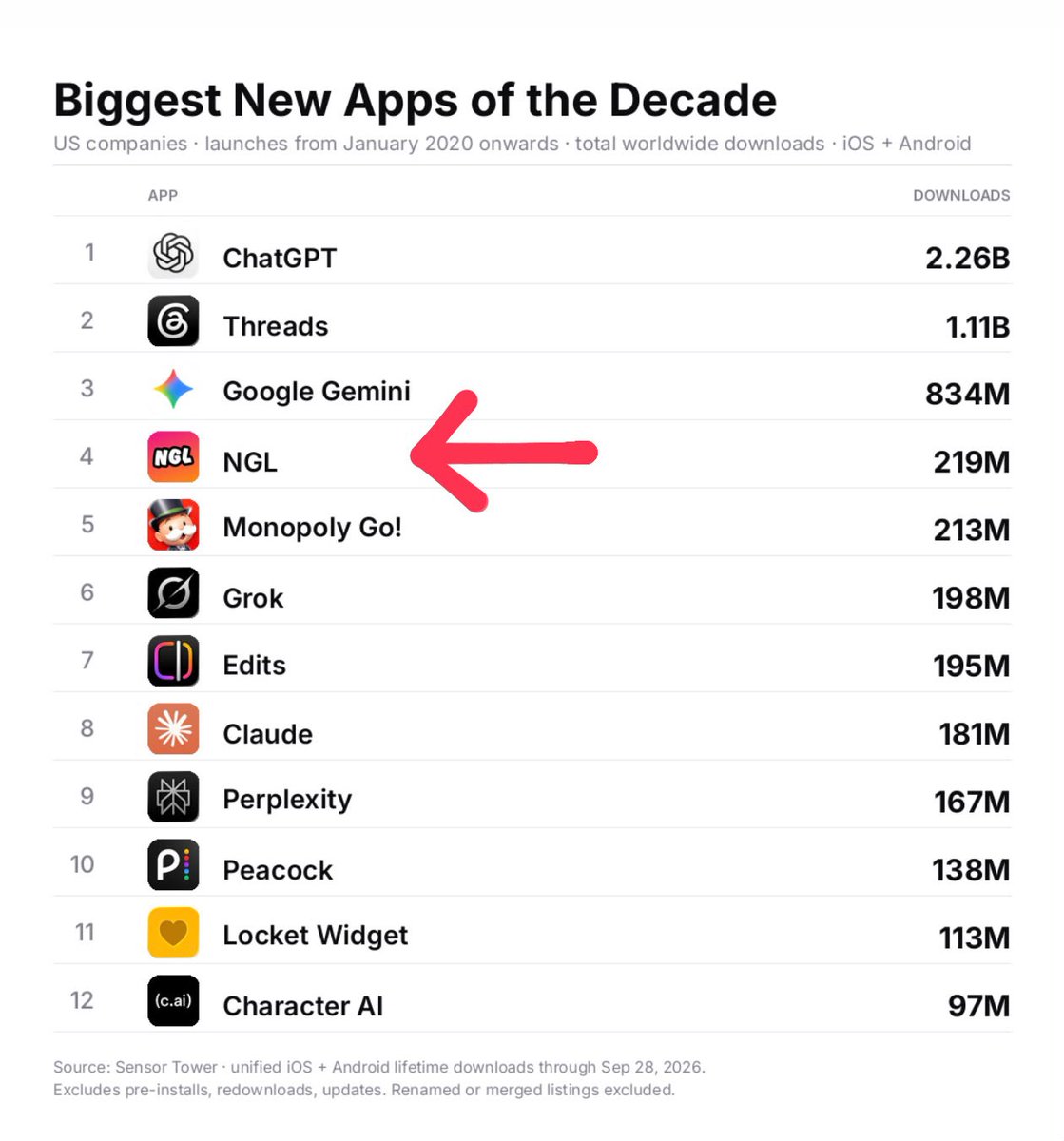 kperdew's tweet photo. Proud dad moment...  My stepson @hunterjisaacson is a serial app founder and one of his many popular apps is the #4 biggest new app of the decade! Trillion dollar companies sitting next to his app he founded, named, and solo designed at 22 years old. Since then he created a $5B volume crypto company called https://t.co/V55yNeMxOY and today his new app studio is consistently ranking in the top 10 across multiple categories in the App Store generating 8 figures yearly. And he’s only 27! Way to go Hunter...so proud of you!!!! @DawnRD