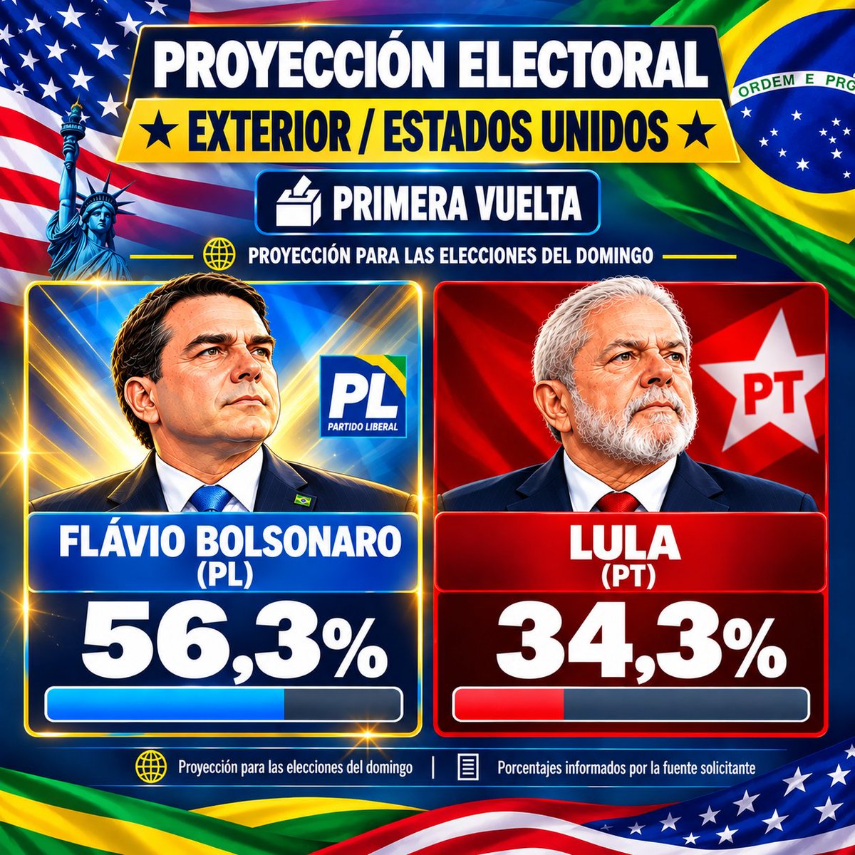 RKlathstone's tweet photo. 🇧🇷💯 Flavio Bolsonaro será presidente. ¡Absolutamente espectacular! #Brasil https://t.co/HqxoL13lA6
