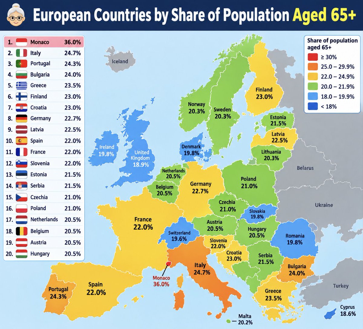 World_Insights1's tweet photo. European Countries by Share of Population Aged 65+ https://t.co/oJ2AgGUhku