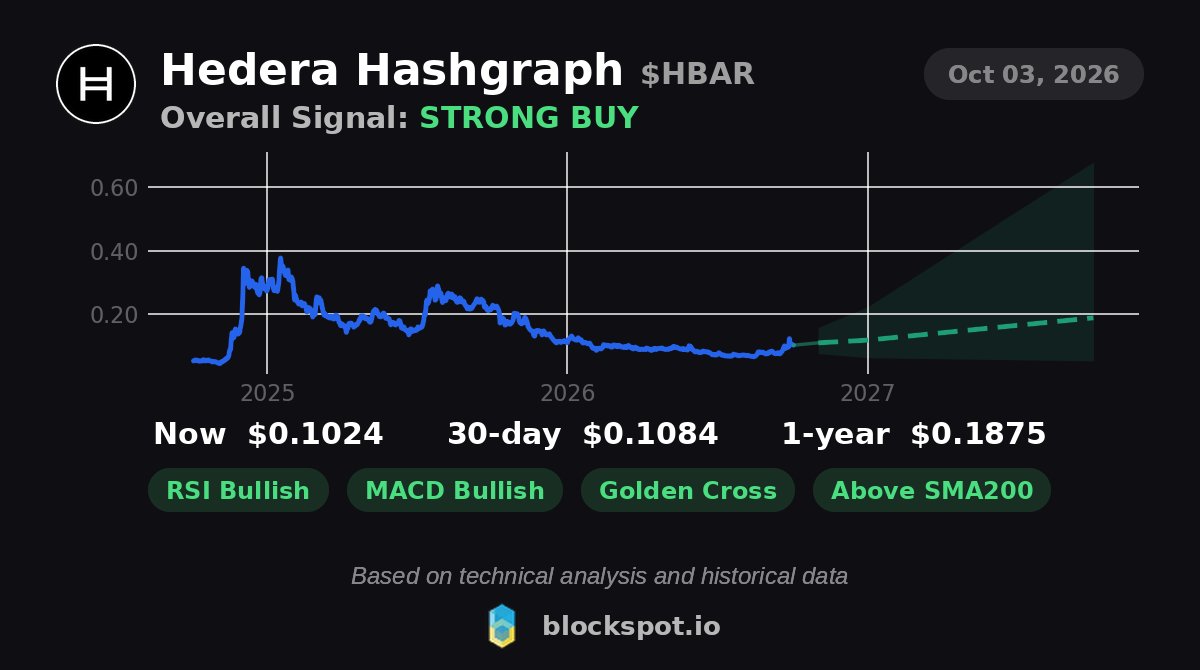Blockspot_io's tweet photo. #HederaHashgraph (HBAR) price prediction

Current price: $0.1024
Signal: STRONG BUY  ·  Bullish trend
30-day target: $0.1084 (+6%) (range $0.0750 to $0.1568)
1-year target: $0.1875 (+83%) (range $0.0517 to $0.6795)

Full forecast, TA and charts on Blockspot

Not financial advice. https://t.co/9ciH0ZInOU