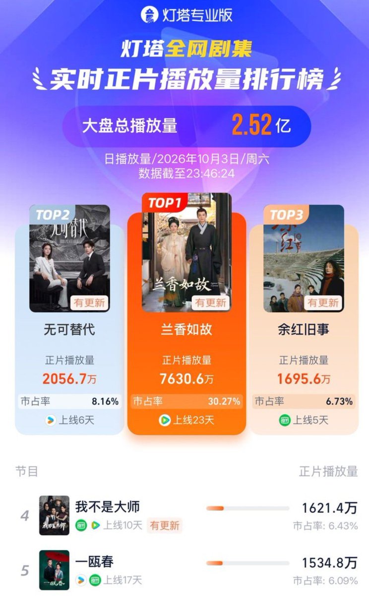 Xkfangirl88's tweet photo. 3/10/2026 : #Dengta for #Springoftheblade
Last day broadcasting break ...
Performance Data for #一瓯春
Ranking: 5th spot (🔽 of 2 spots )
Daily Play Volume : 15.348 million views
Market Share : 6.09%
#XuKai https://t.co/2fcOjE85Lp
