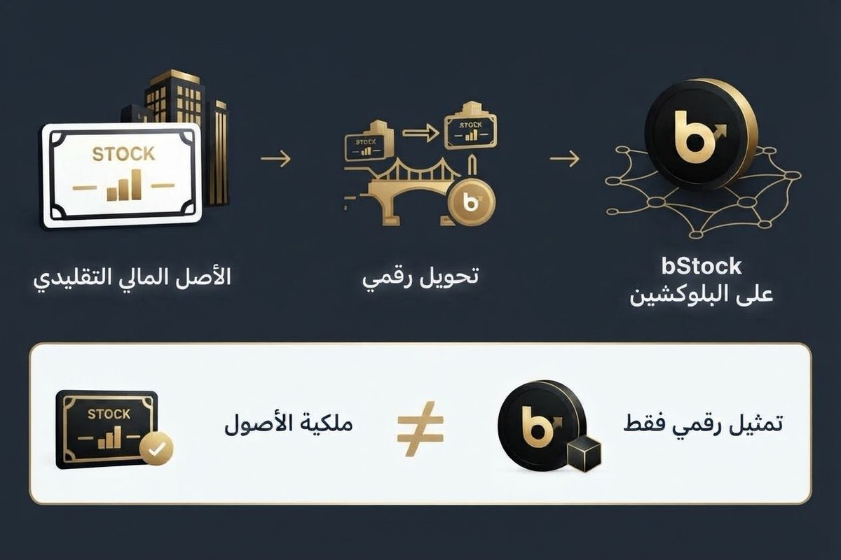 BMBDDD's tweet photo. 🧩ما هي bStocks في الأساس؟

لفهم الفكرة، نحتاج أولًا إلى معرفة ما الذي تمثله bStocks.

هي طريقة لتمثيل أصول مالية تقليدية على هيئة Tokens على البلوكشين، لتصبح ضمن بيئة رقمية قابلة للتعامل.

الفكرة تسير بهذا الشكل:

السهم التقليدي
↓
Tokenization
↓
bStock على البلوكشين

لكن تمثيل السهم كـToken لا يعني بالضرورة امتلاك السهم التقليدي نفسه.

وهنا يأتي الفرق الأساسي بين:

ملكية الأصل
و
تمثيله رقميًا على البلوكشين

#bStocks #Tokenization #RWA #Blockchain #Web3