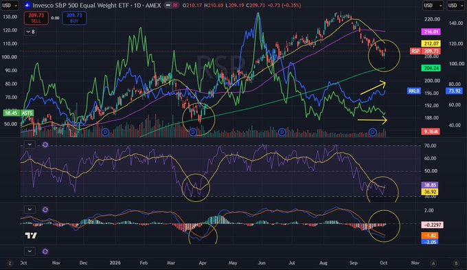 A detailed financial chart for 'Invesco S&P 500 Equal Weight ETF' (AMEX) on TradingView, displaying candlestick data, moving averages, RSI, and MACD indicators with various yellow circles and arrows highlighting analysis points.