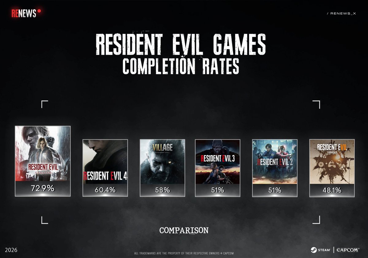 RENews_X's tweet photo. 🏁 Resident Evil Requiem has the highest completion rate in the history of the series.

According to the “Rookie Agent” achievement on Steam, 72.9% of players have completed the main story on casual difficulty or higher.

• Resident Evil Requiem - 72.9%
• Resident Evil 4 Remake - 60.4%
• Resident Evil Village - 58%
• Resident Evil 3 Remake - 51%
• Resident Evil 2 Remake - 51% for Leon / 36.6% for Claire
• Resident Evil 7 - 48.1%

🎮 PlayStation:
Resident Evil Requiem - 69.3%
Resident Evil 4 Remake - 54.7%
Resident Evil Village - 39.6%

(via: https://t.co/Qk3ZeEdw4e)