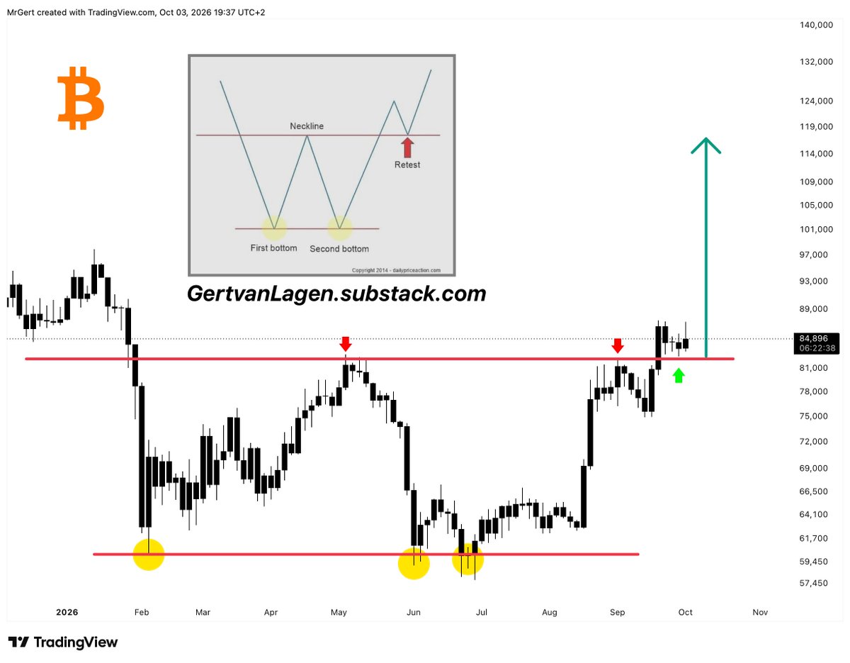 GertvanLagen's tweet photo. $BTC has printed a huge double bottom in 2026, targeting the ATH-zone.

Currently the neckline is being retested. 

Double bottoms are known for extreme volatile continuation after breakout 🧨🧨🤞 https://t.co/G24wiGcD7H
