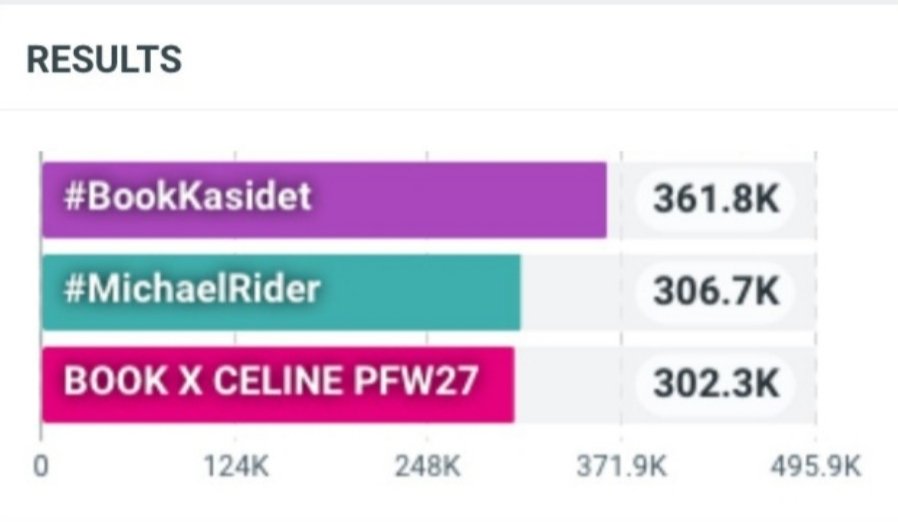 ForceBookPJ's tweet photo. –  #BookKasidet
361.8K posts ♡

– #MichaelRider
306.7K posts ♡

–  BOOK X CELINE PFW27  
302.3K posts ♡

ทุกคนเก่งสุดๆเหมือนบุ๊คเลย ไปกันต่อออ~ 😘☺️👏🏻👏🏻✨

#CELINE #CelineEte2027 
#kasibook  @celineofficial https://t.co/C4PymY2Fn6