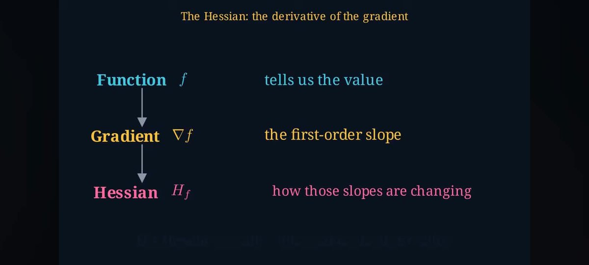 JiyaAgr's tweet photo. Day 43 - Multivariable Calculus for AI

Partial Derivatives - Understand individual variable impact
Chain Rule -Track changes through multiple layers
Gradient -Find the direction to improve
Jacobian -Track multiple inputs &amp; outputs
Hessian -Understand the shape of optimization https://t.co/psJuRrTirM