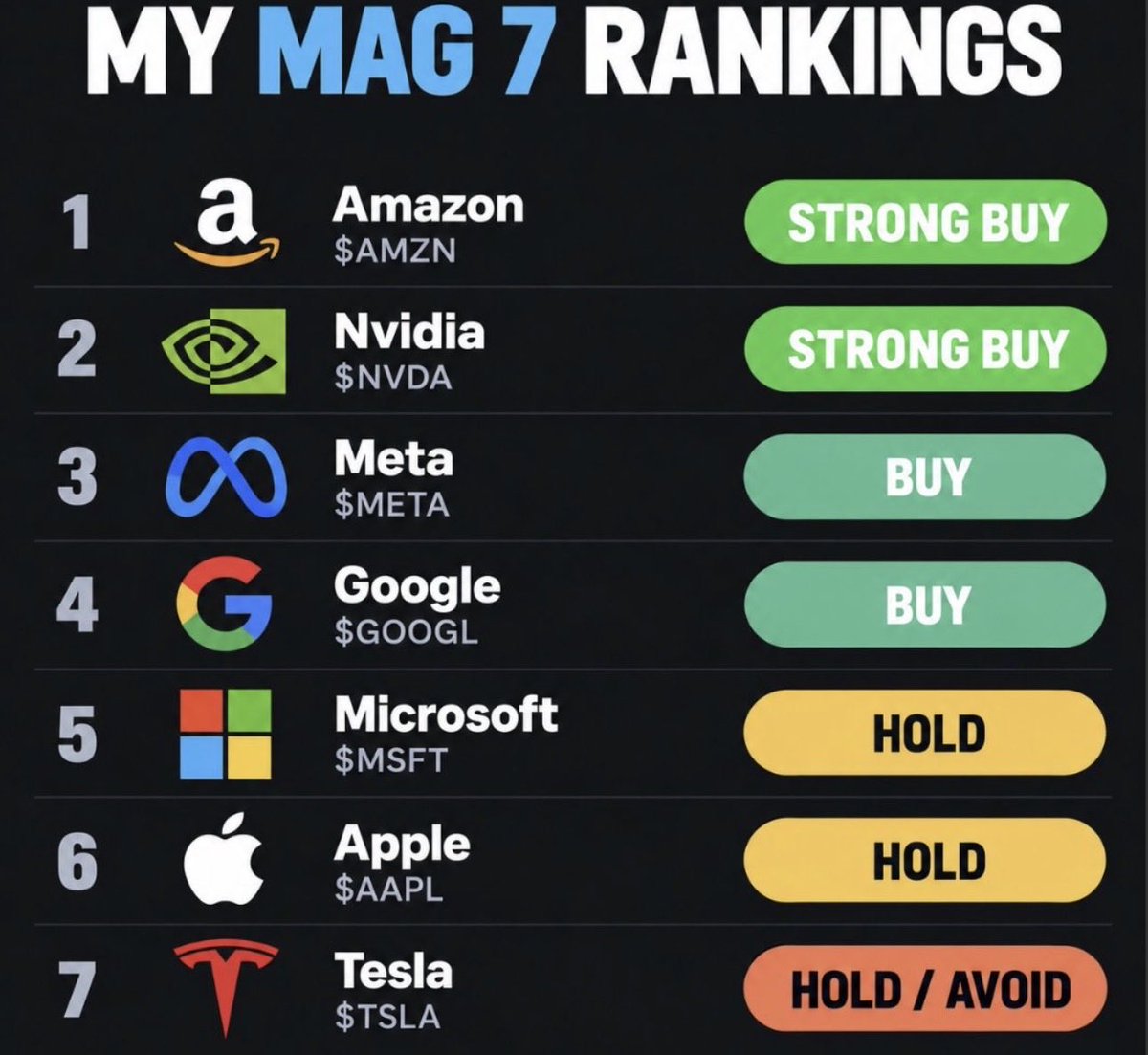 BacklogAlpha's tweet photo. My Mag 7 ranking right now:

🟢 $AMZN — STRONG BUY
🟢 $NVDA — STRONG BUY

🟡 $META — BUY
🟡 $GOOGL — BUY

⚪ $MSFT — HOLD
⚪ $AAPL — HOLD

🔴 $TSLA — HOLD / AVOID

They’re all great businesses.

But great businesses can still be very different investments depending on valuation, growth, margins and expectations.

Right now, Amazon and Nvidia are the two I like most.

Tesla is the one I’d be most careful with at current expectations.

NFA.

What’s your Mag 7 ranking?