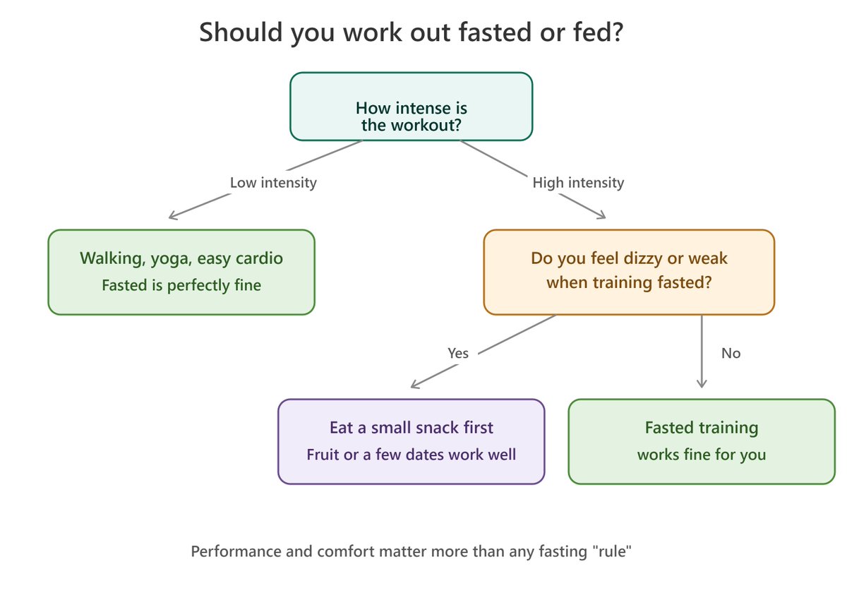 HealthHacksDay's tweet photo. Everyone argues about fasted vs fed training like there's one right answer.

There isn't. It depends on your workout and your body.

Here's a 30-second decision guide to settle it for yourself.

Which camp are you in? 👇 https://t.co/GzcJB0ANO7
