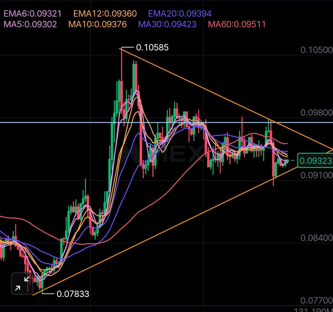 mysticryptoze's tweet photo. $doge not much wiggle room left ... 👌😍👆 https://t.co/gseOSkFjIS