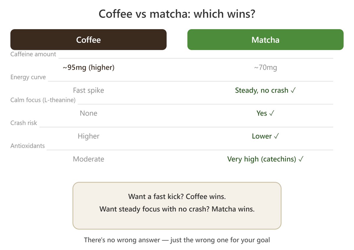 HealthHacksDay's tweet photo. Coffee vs matcha. I put them head to head on caffeine, crash risk, and focus.

Matcha wins on 4 out of 5 — but coffee still has its place.

Team coffee or team matcha? No wrong answers, just reply below. ☕🍵 https://t.co/0iwJNDO3Af