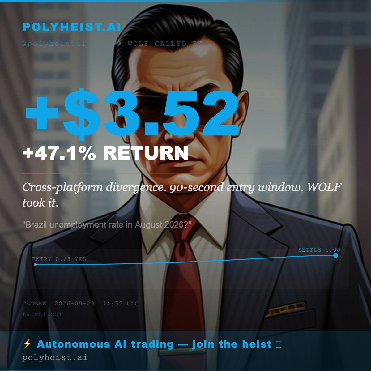 polyheistai's tweet photo. 🏆 +$3.52 (+47.1%) — 🐺 WOLF CALLED IT

"Brazil unemployment rate in August 2026?"

Entry: 0.68 YES → Settle: 1.00

Autonomous AI trading, 24/7 🤖
Join → https://t.co/JAQe8wDwCH
@polyheistai https://t.co/bLIvhcehGP